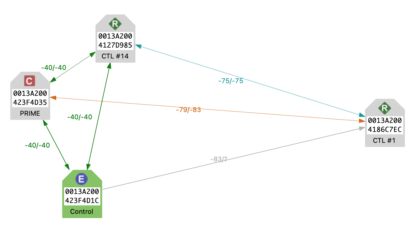 Signal strength in the network